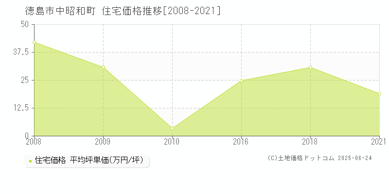 徳島市中昭和町の住宅価格推移グラフ 