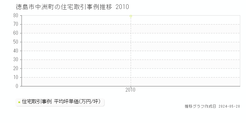 徳島市中洲町の住宅価格推移グラフ 