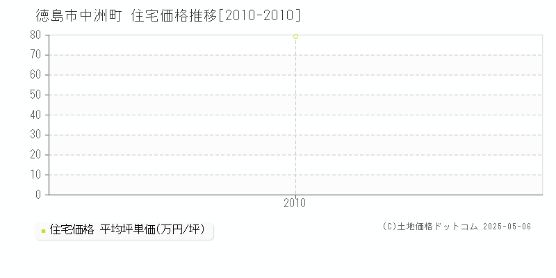 徳島市中洲町の住宅価格推移グラフ 