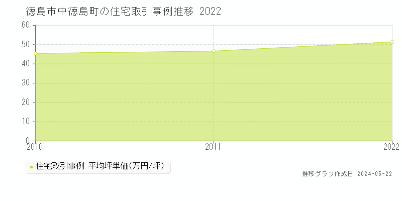 徳島市中徳島町の住宅価格推移グラフ 