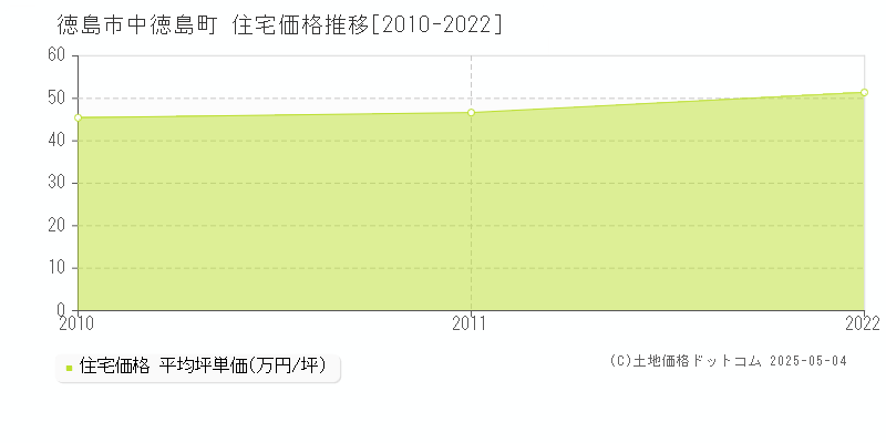 中徳島町(徳島市)の住宅価格推移グラフ(坪単価)[2010-2022年]