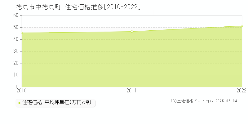 徳島市中徳島町の住宅価格推移グラフ 