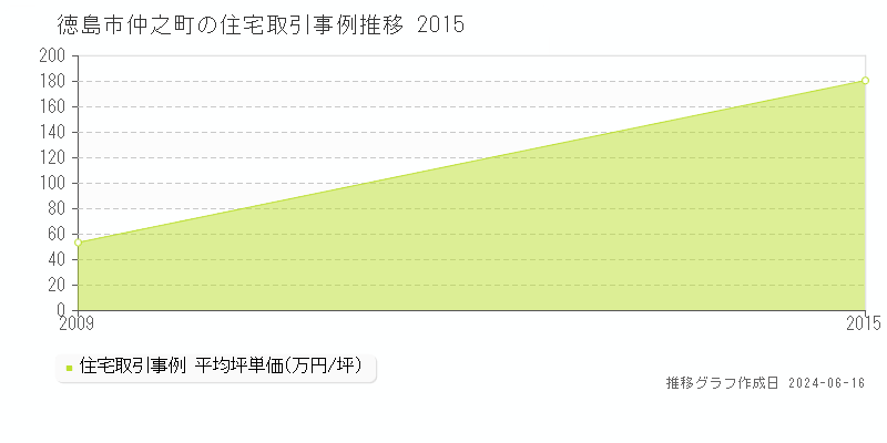 徳島市仲之町の住宅価格推移グラフ 