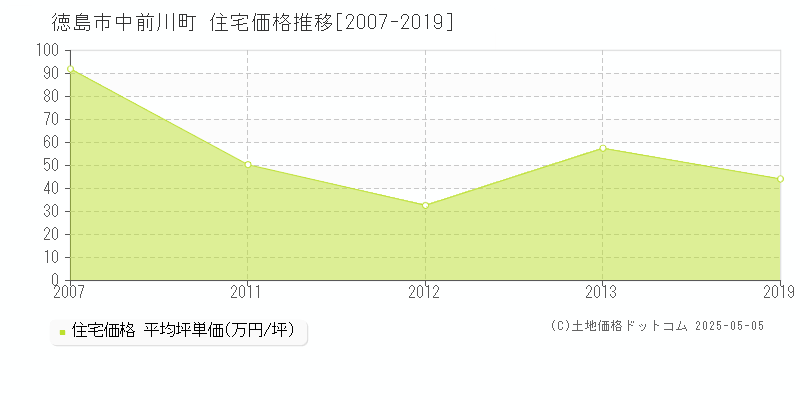 中前川町(徳島市)の住宅価格推移グラフ(坪単価)[2007-2019年]
