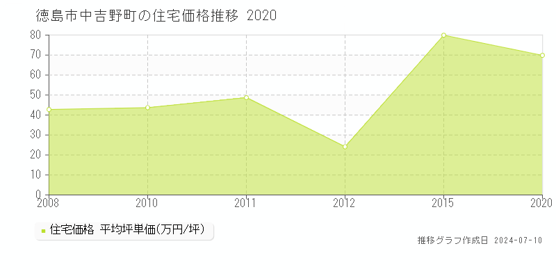 徳島市中吉野町の住宅取引価格推移グラフ 