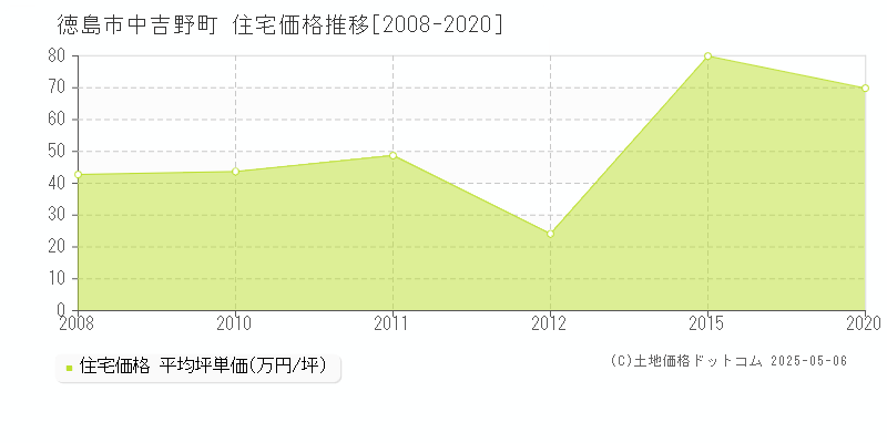 中吉野町(徳島市)の住宅価格推移グラフ(坪単価)[2008-2020年]
