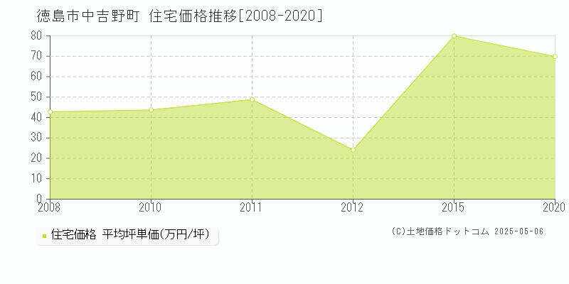 徳島市中吉野町の住宅価格推移グラフ 