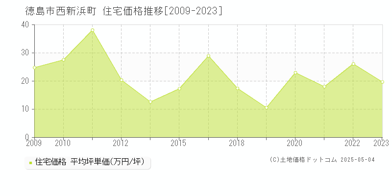 西新浜町(徳島市)の住宅価格推移グラフ(坪単価)[2009-2023年]