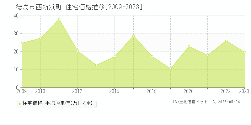 徳島市西新浜町の住宅価格推移グラフ 