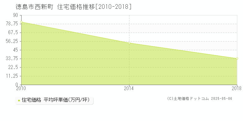 西新町(徳島市)の住宅価格推移グラフ(坪単価)[2010-2018年]