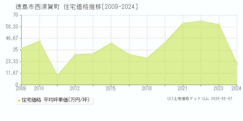 西須賀町(徳島市)の住宅価格推移グラフ(坪単価)[2009-2024年]
