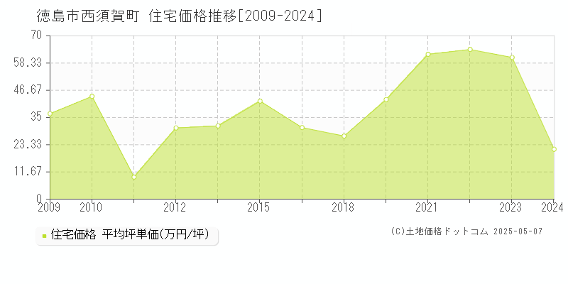 徳島市西須賀町の住宅価格推移グラフ 