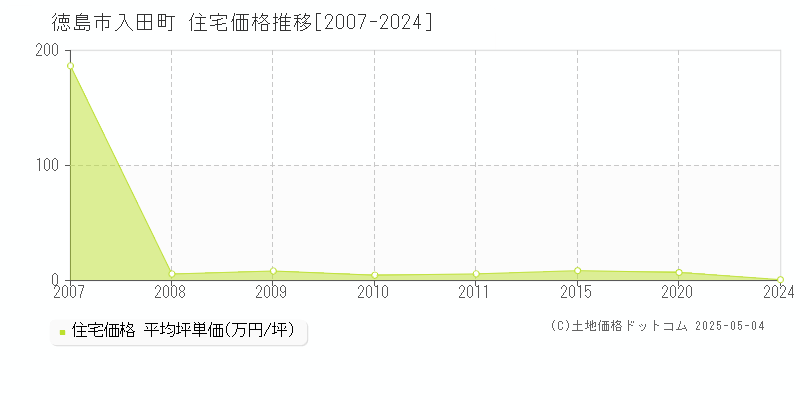 入田町(徳島市)の住宅価格推移グラフ(坪単価)[2007-2024年]