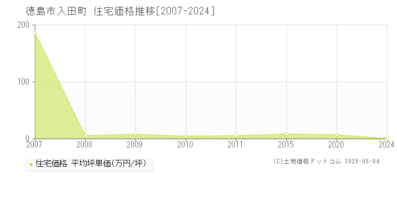 徳島市入田町の住宅価格推移グラフ 