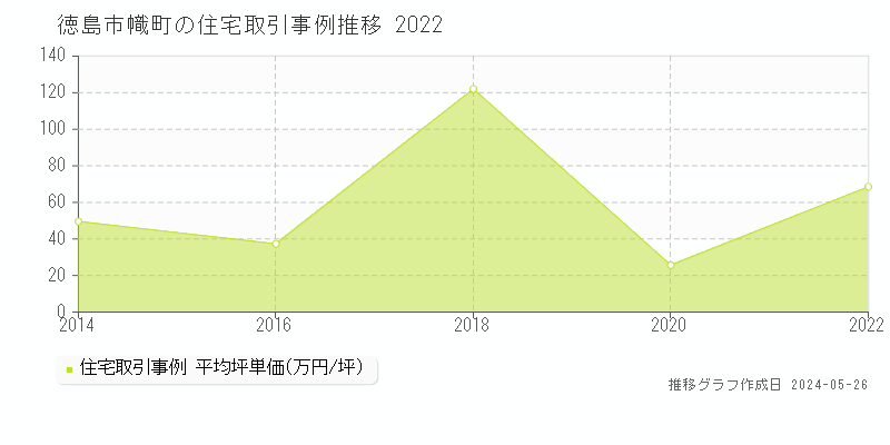 徳島市幟町の住宅価格推移グラフ 