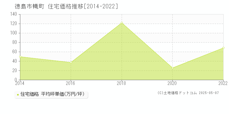 幟町(徳島市)の住宅価格推移グラフ(坪単価)[2014-2022年]