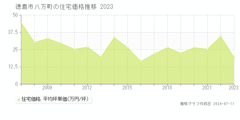 徳島市八万町の住宅価格推移グラフ 