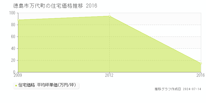徳島市万代町の住宅価格推移グラフ 