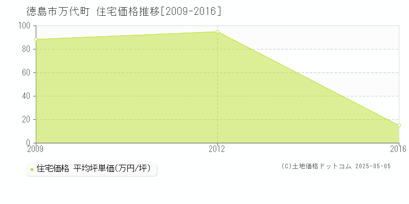 万代町(徳島市)の住宅価格推移グラフ(坪単価)[2009-2016年]