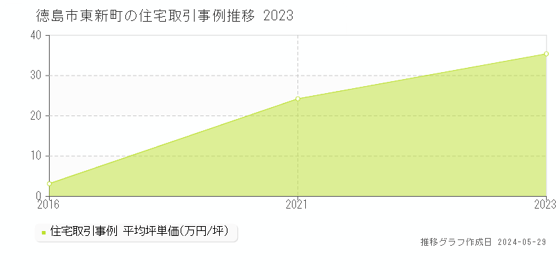 徳島市東新町の住宅価格推移グラフ 