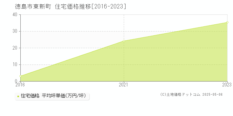 東新町(徳島市)の住宅価格推移グラフ(坪単価)[2016-2023年]