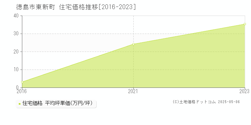 徳島市東新町の住宅価格推移グラフ 