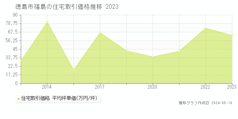 徳島市福島の住宅価格推移グラフ 