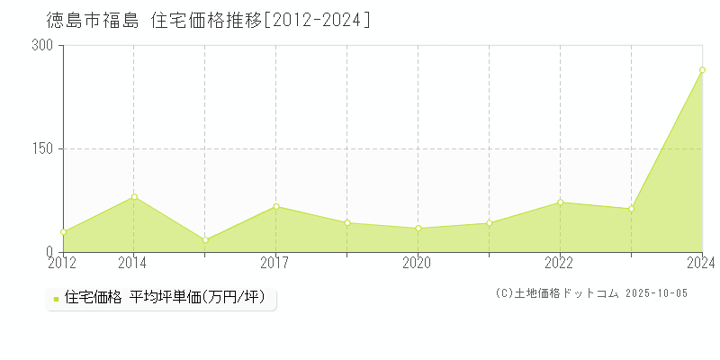 福島(徳島市)の住宅価格推移グラフ(坪単価)[2012-2024年]