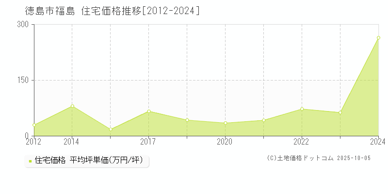 徳島市福島の住宅価格推移グラフ 