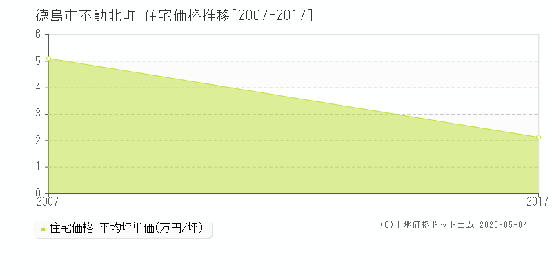 不動北町(徳島市)の住宅価格推移グラフ(坪単価)[2007-2017年]