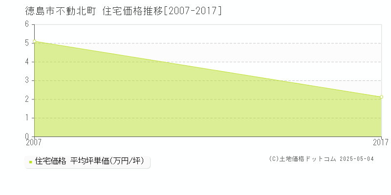 徳島市不動北町の住宅価格推移グラフ 