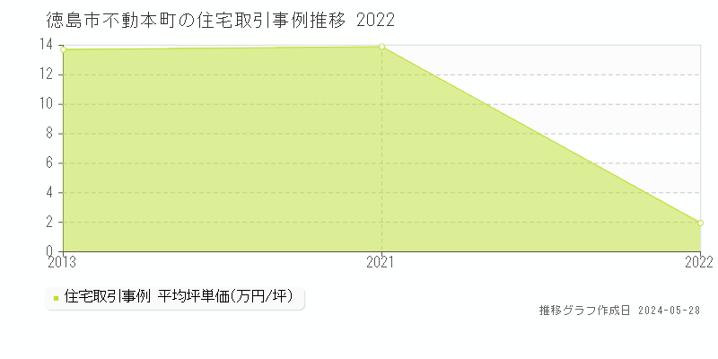 徳島市不動本町の住宅価格推移グラフ 