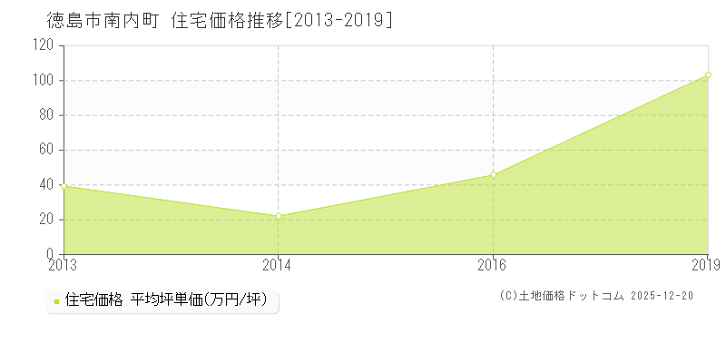 南内町(徳島市)の住宅価格推移グラフ(坪単価)[2013-2019年]