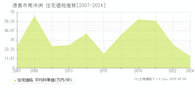 南沖洲(徳島市)の住宅価格推移グラフ(坪単価)[2007-2024年]