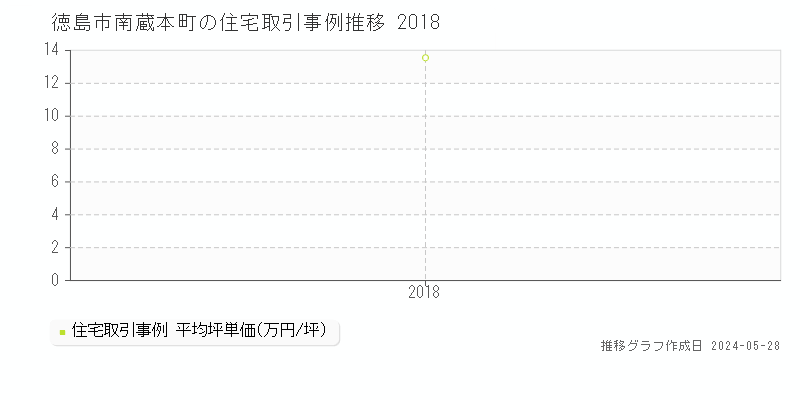 徳島市南蔵本町の住宅価格推移グラフ 