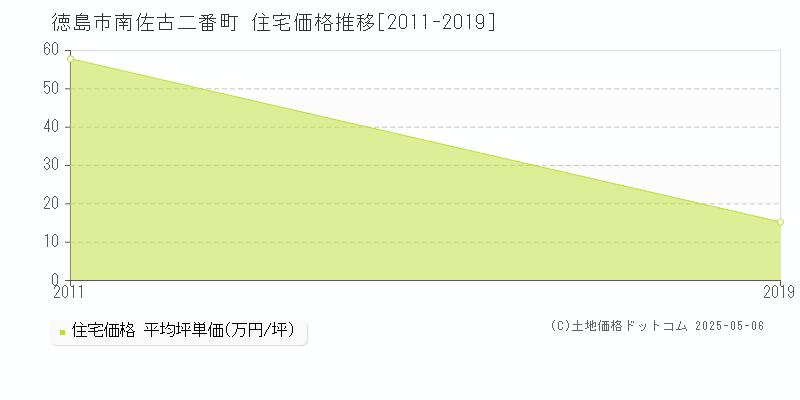 南佐古二番町(徳島市)の住宅価格推移グラフ(坪単価)[2011-2019年]