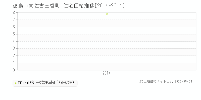 南佐古三番町(徳島市)の住宅価格推移グラフ(坪単価)[2014-2014年]