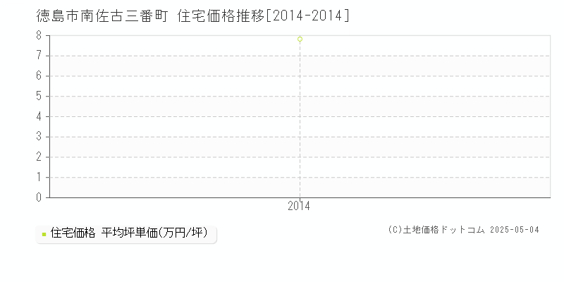 徳島市南佐古三番町の住宅価格推移グラフ 