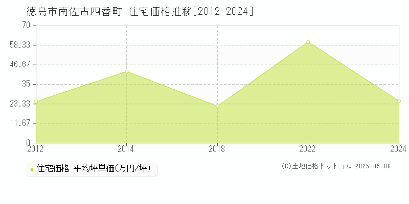 南佐古四番町(徳島市)の住宅価格推移グラフ(坪単価)[2012-2024年]