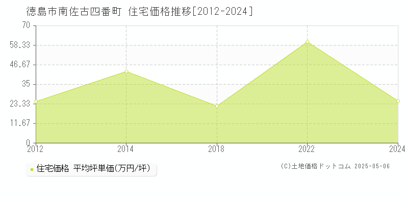 徳島市南佐古四番町の住宅価格推移グラフ 