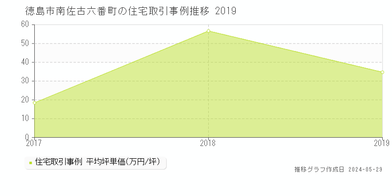 徳島市南佐古六番町の住宅価格推移グラフ 