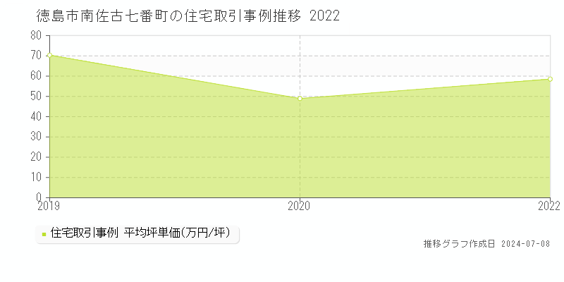 徳島市南佐古七番町の住宅価格推移グラフ 