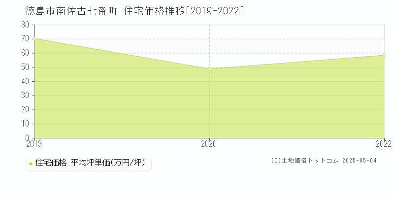 南佐古七番町(徳島市)の住宅価格推移グラフ(坪単価)[2019-2022年]