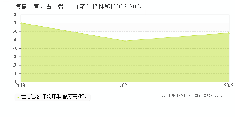 徳島市南佐古七番町の住宅価格推移グラフ 