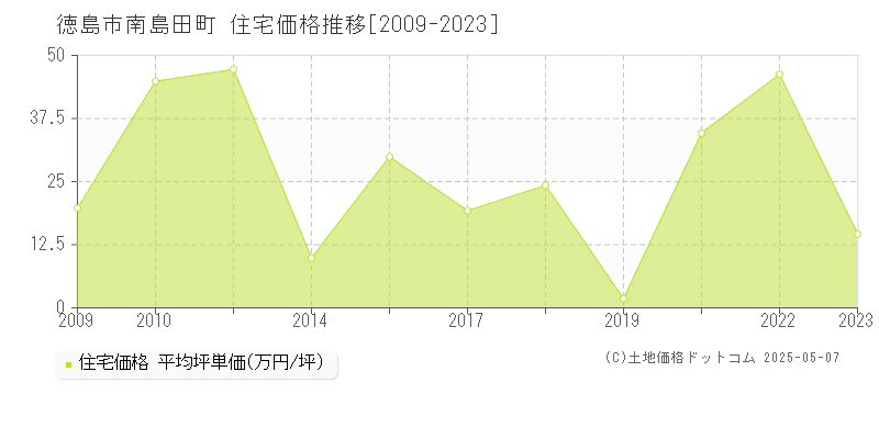 南島田町(徳島市)の住宅価格推移グラフ(坪単価)[2009-2023年]