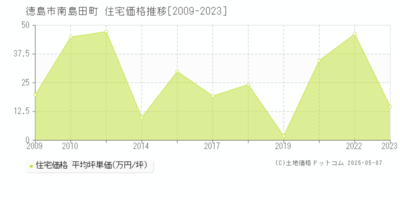 徳島市南島田町の住宅価格推移グラフ 