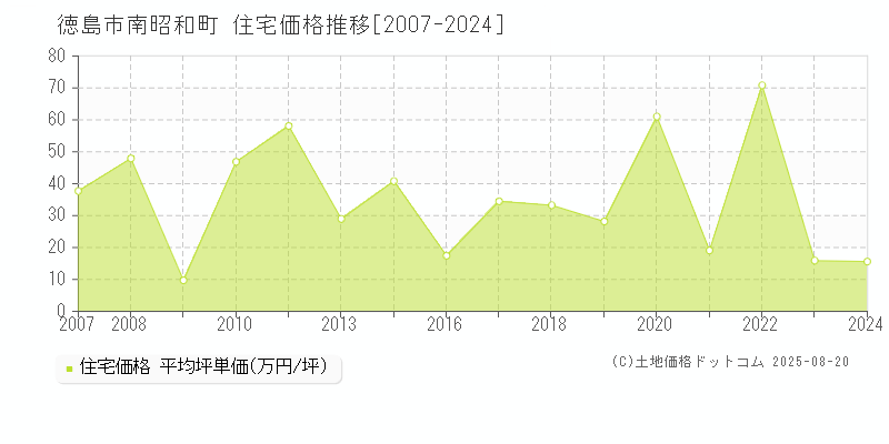 南昭和町(徳島市)の住宅価格推移グラフ(坪単価)[2007-2024年]