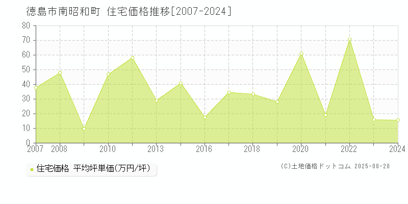 徳島市南昭和町の住宅価格推移グラフ 