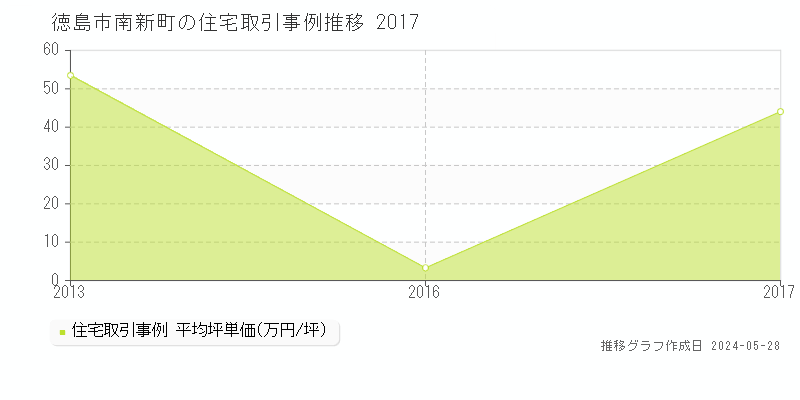 徳島市南新町の住宅価格推移グラフ 