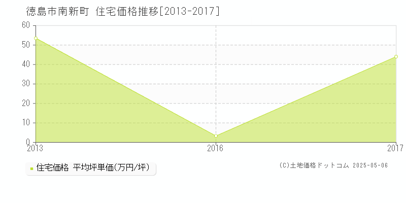 南新町(徳島市)の住宅価格推移グラフ(坪単価)[2013-2017年]